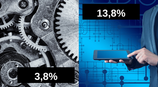 IA en empresas de EE. UU.: las de producción industrial 3,8% y las de información cerca de 14%